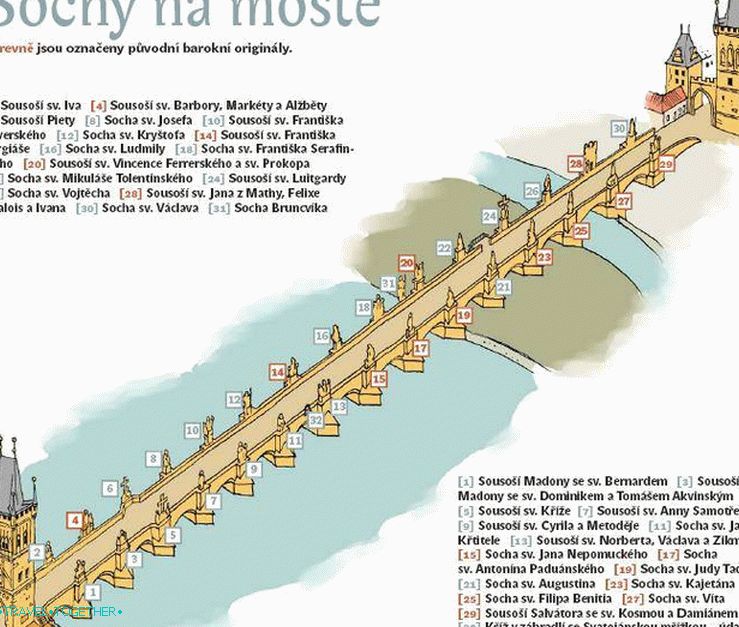 Položaj skulptura Karlovog mosta
