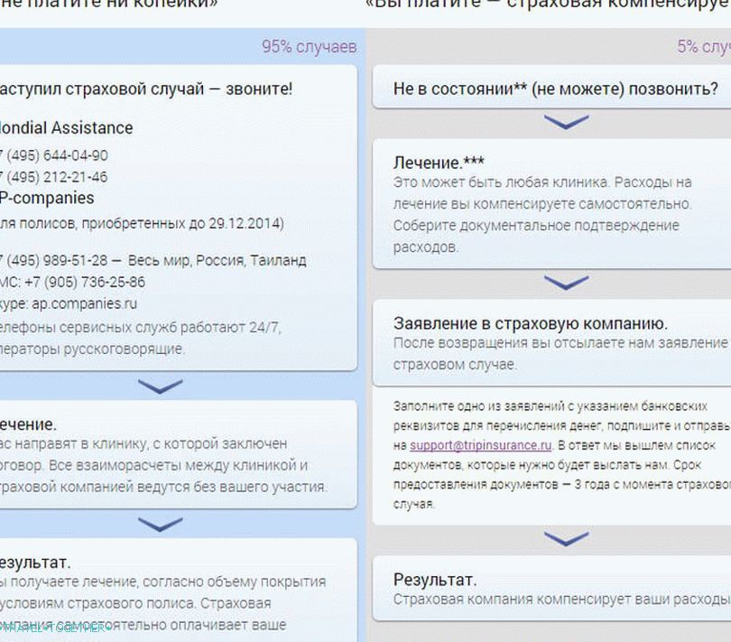 Osiguranje u Tajlandu